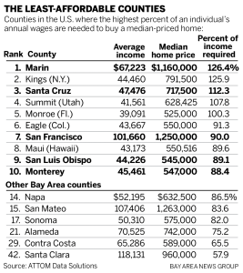 Real Estate Chart